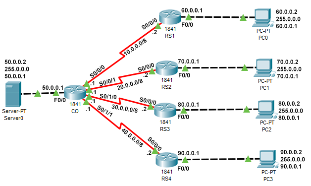 afschaffen Prestige Openbaren How to configure Default Routing in Cisco Routers