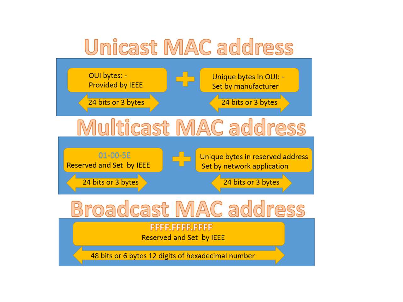 mac address is assigned by