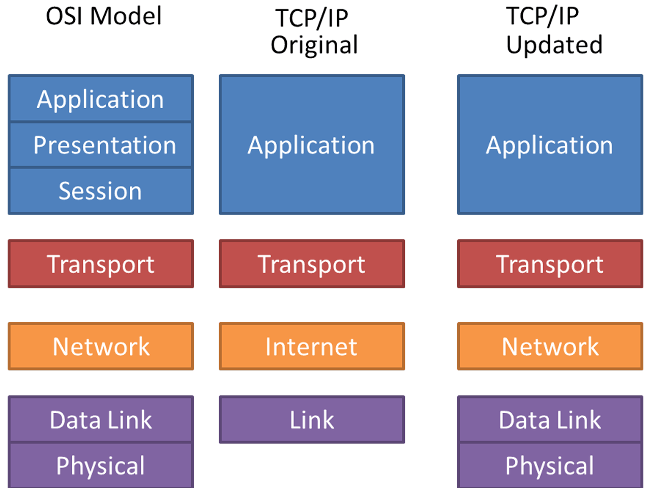 Similarities and Differences between OSI and TCP/IP model