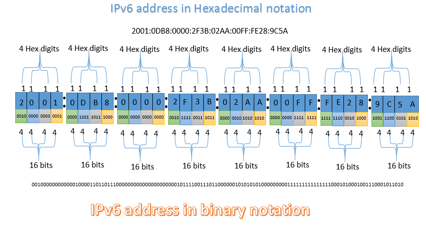 Ipv6 Address Chart